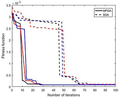 Inversion method of particle size distribution of milk fat based on improved MPGA